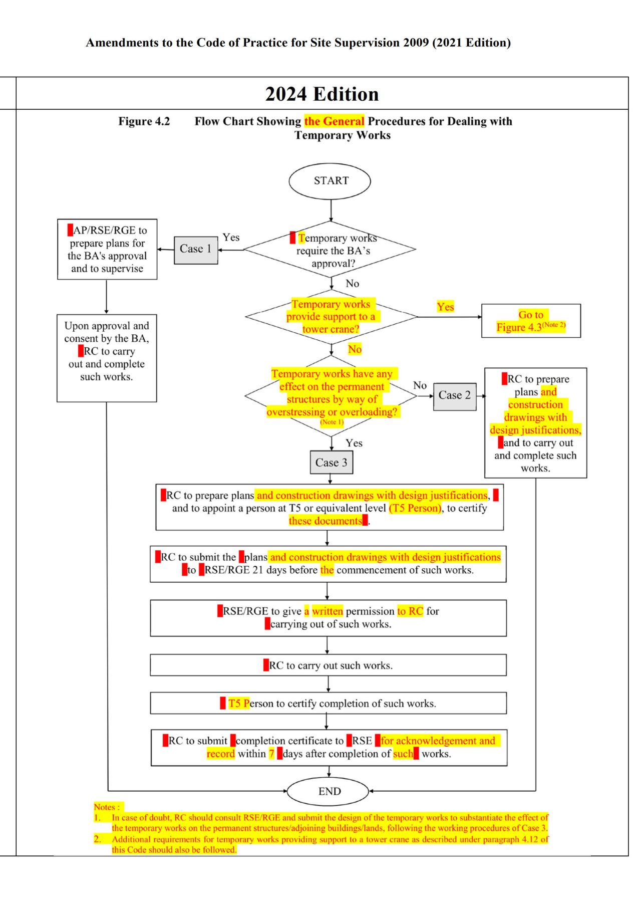 Flow Chart Showing the General Procedures for Dealing with Temporary Works